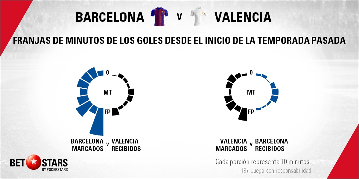 BetStars FC Barcelona vs Valencia 2019 05 Betstars, FC Barcelona vs Valencia, pronósticos deportivos, fútbol, LaLiga Santander, FC Barcelona vs Valencia apuestas, La mejoría ché se topa con el Camp Nou, LaLiga Santander, últimas noticias deportivas, apuestas deportivas pronosticos expertos, noticias de deportes, partidos de hoy, fútbol hoy, partidos de fútbol hoy, los partidos de hoy
